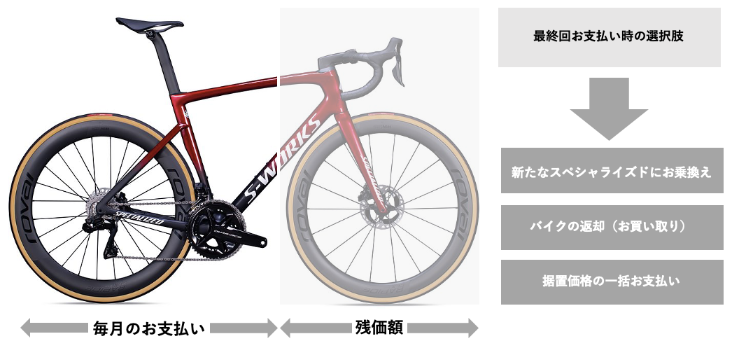 ご購入プラン – スペシャライズドCPOオンラインストア